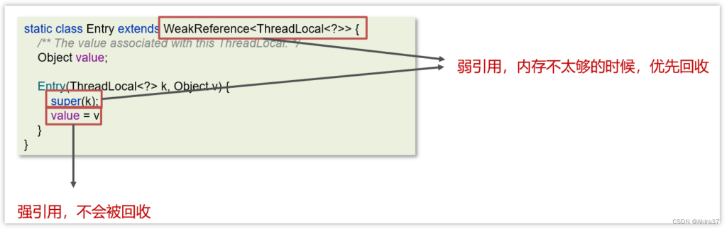 在ThreadLocalMap中的Entry对象继承了WeakReference