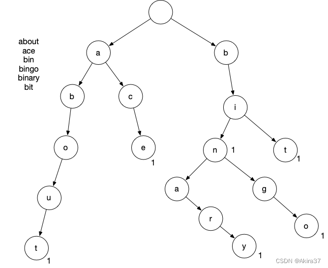 Trie-tree