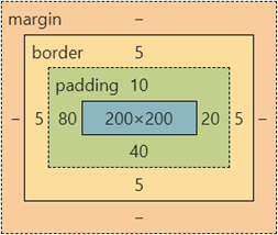 盒子模型-尺寸计算
