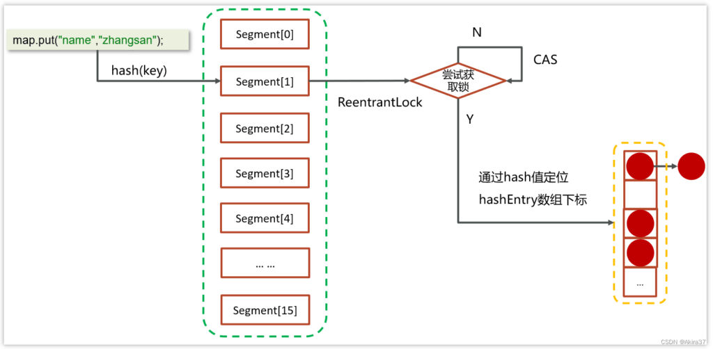 ConcurrentHashMap存储流程