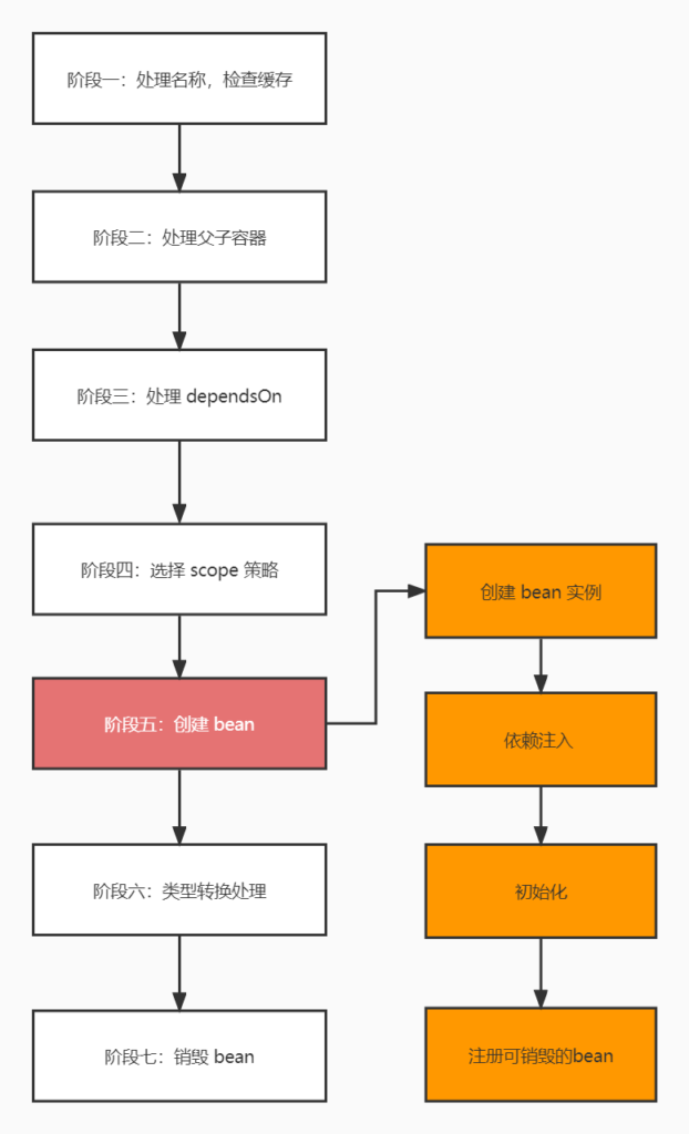 生命周期