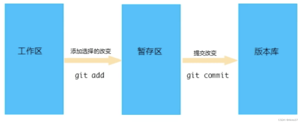 工作流程