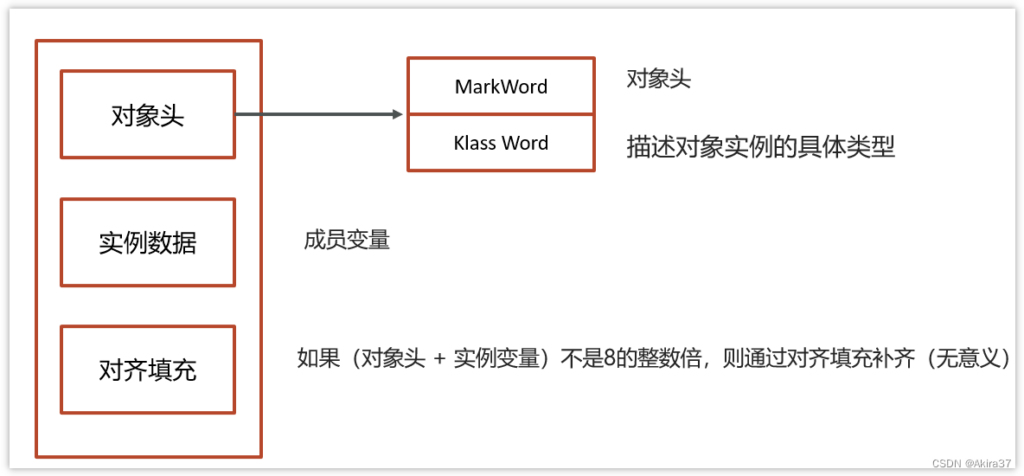 对象的内存结构