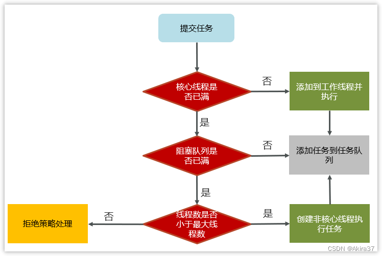 线程池 工作流程