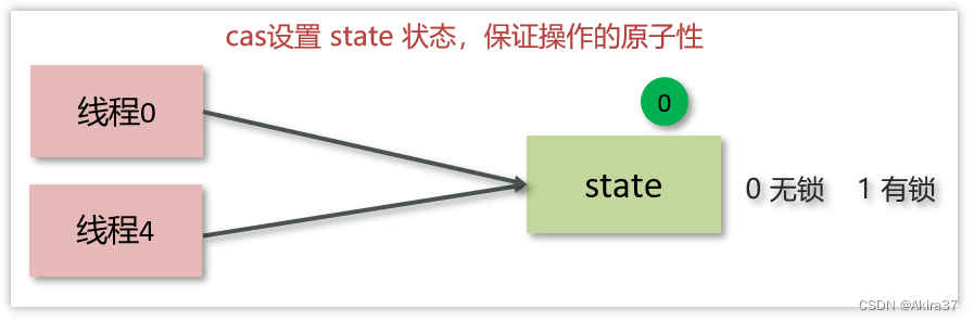 多个线程共同去抢这个资源，如何保证原子性