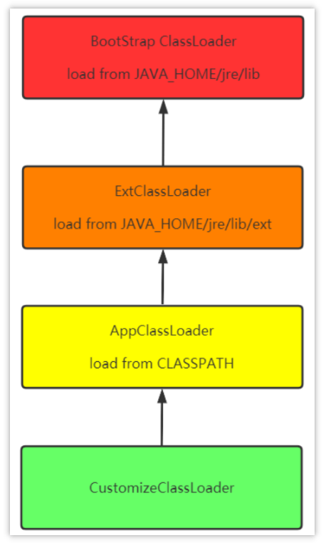 类加载器的层次结构