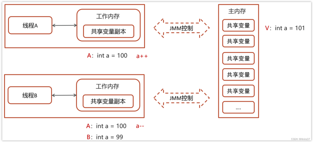 线程1操作