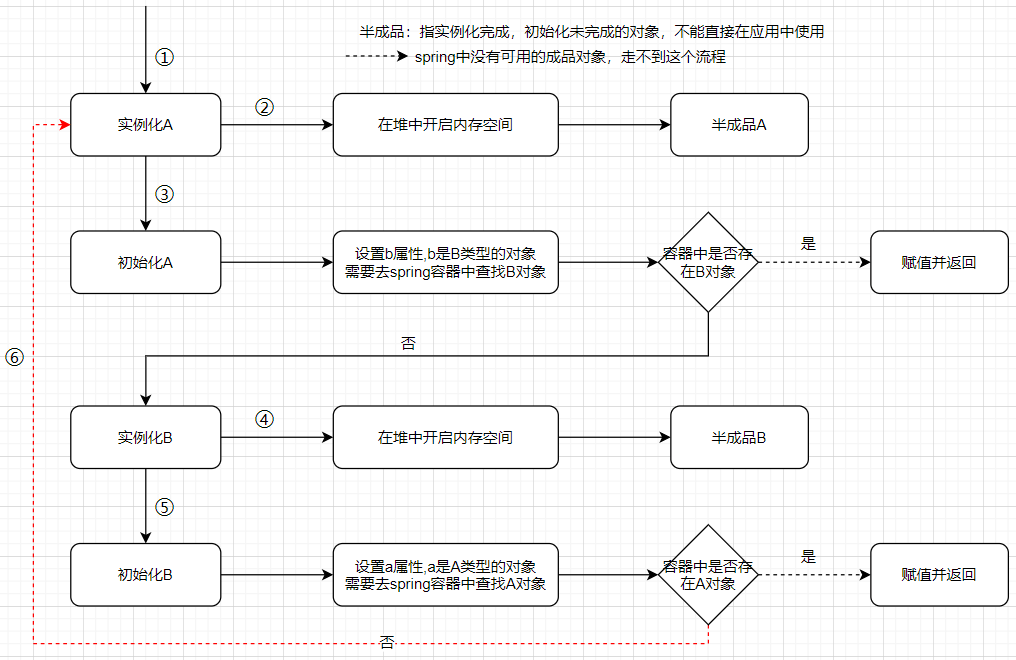 循环依赖