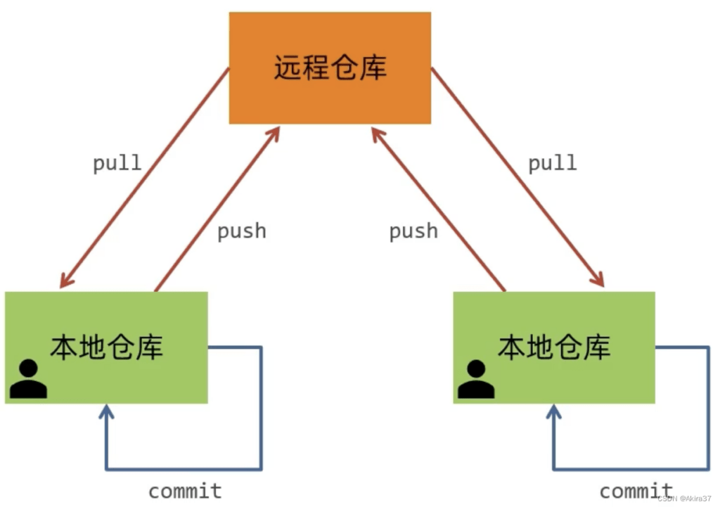 仓库