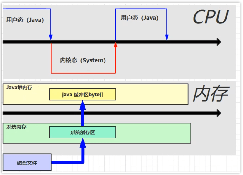 传统阻塞IO