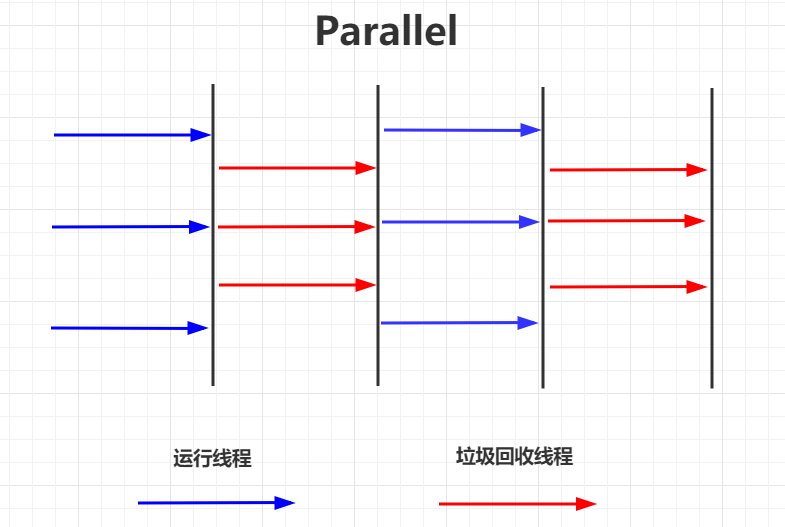 Parallel New收集器