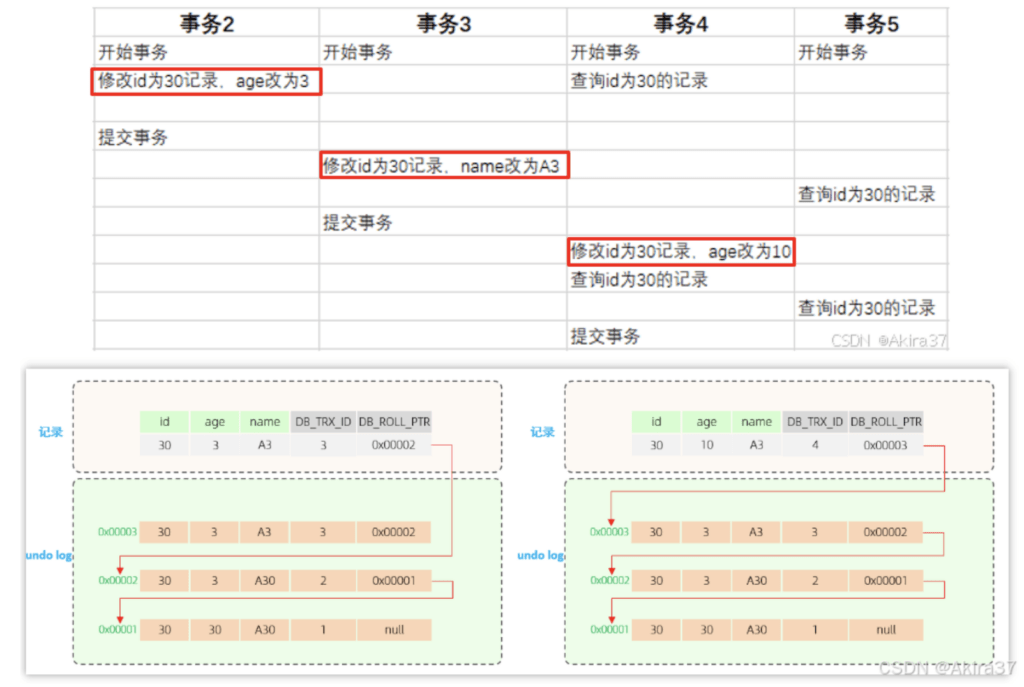 版本链表3