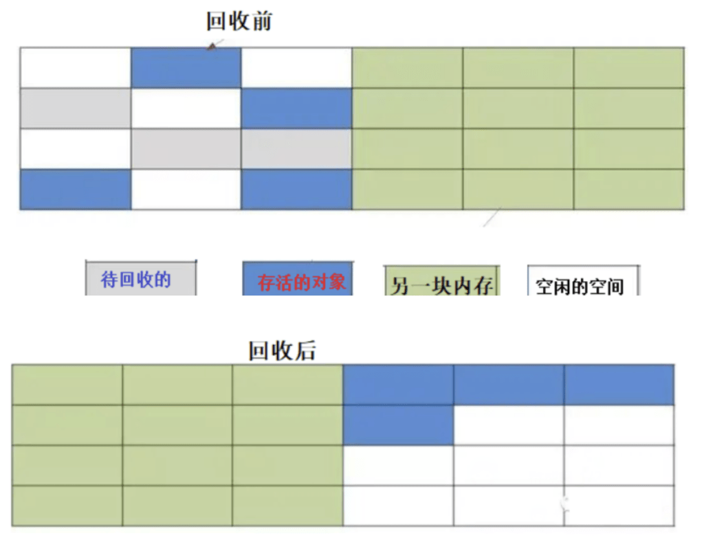 复制算法