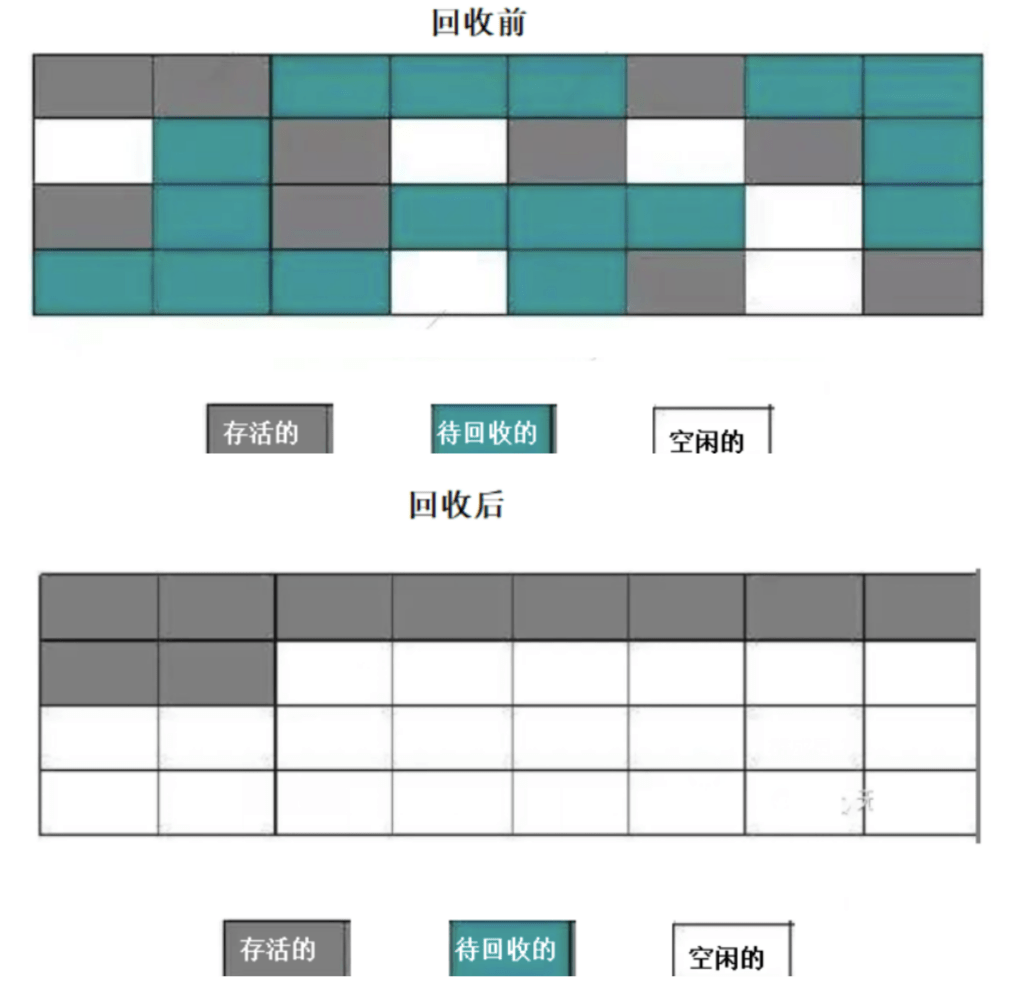 标记整理算法