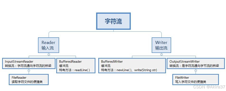 字符流