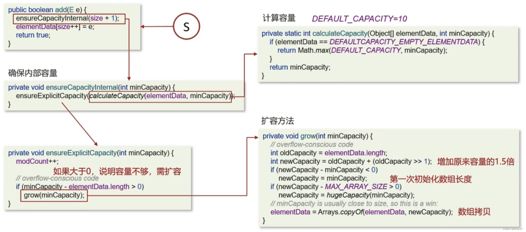 ArrayList新增元素和扩容操作