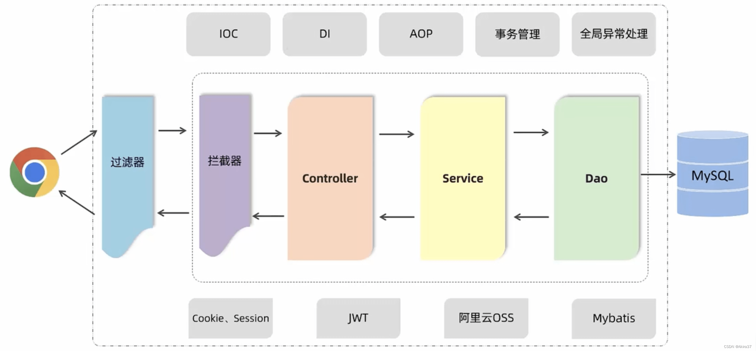 Web流程