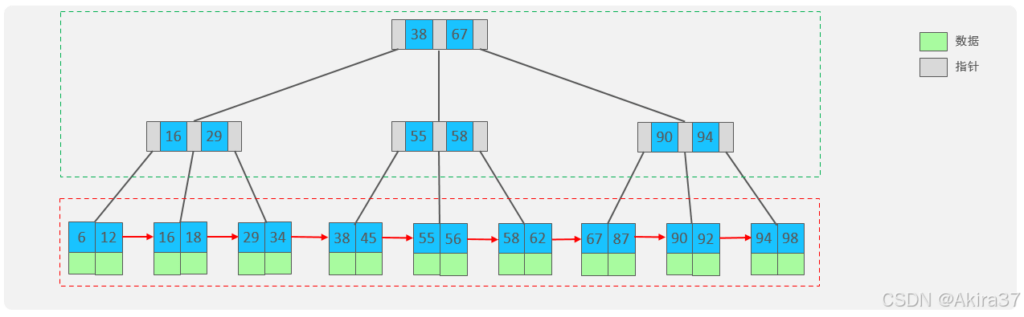 B+Tree