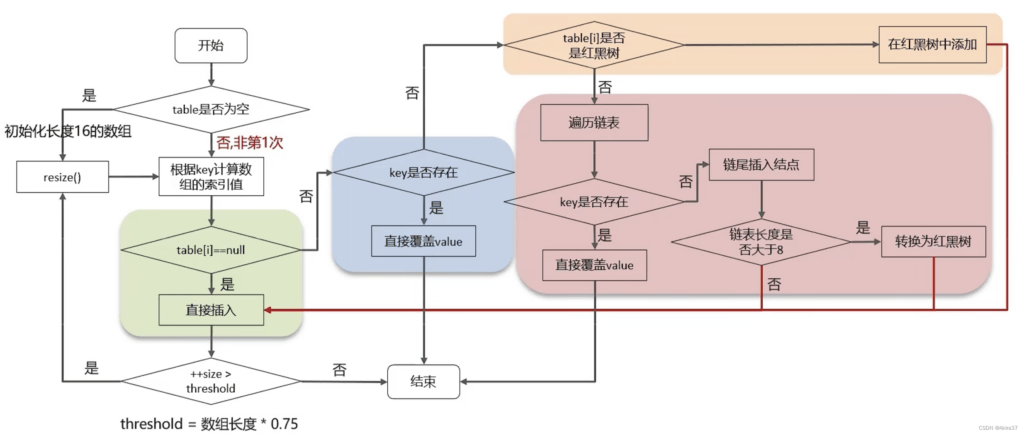 put()方法的具体流程