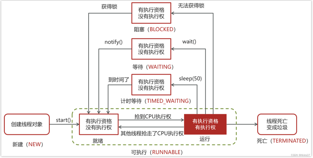 状态之间的变化