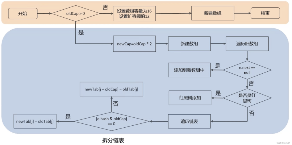 扩容流程