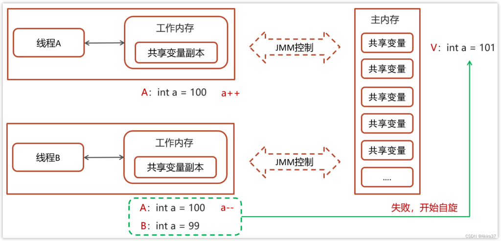 线程2操作