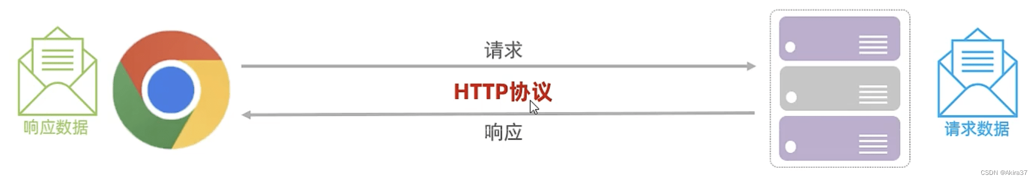 HTTP