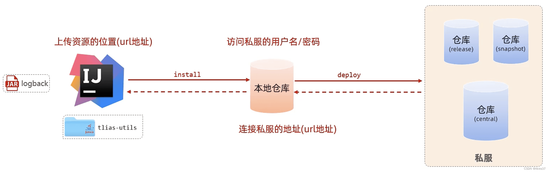 资源上传与下载