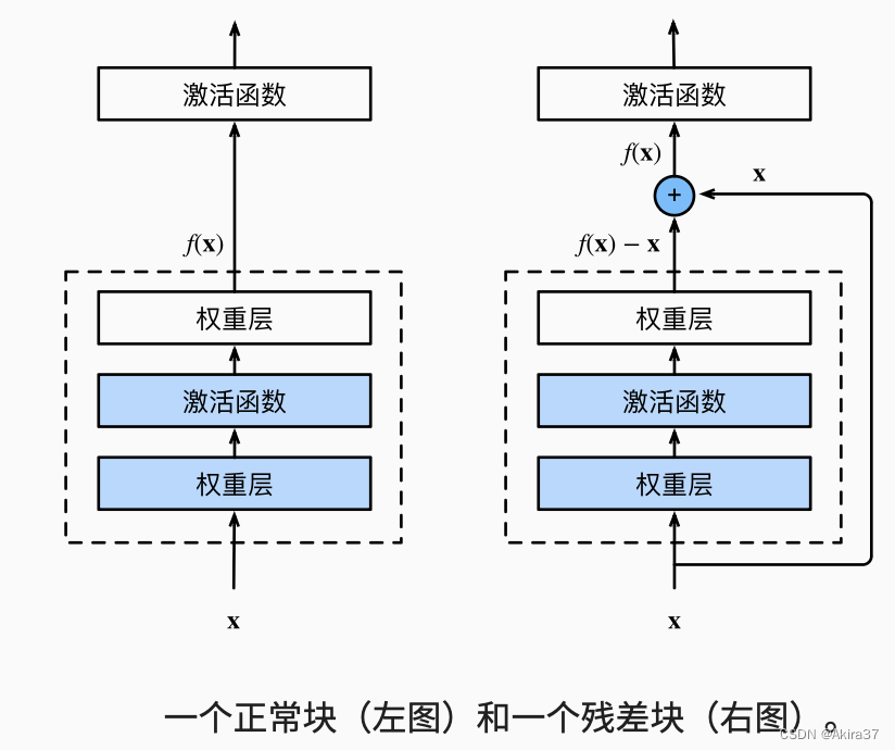 残差块