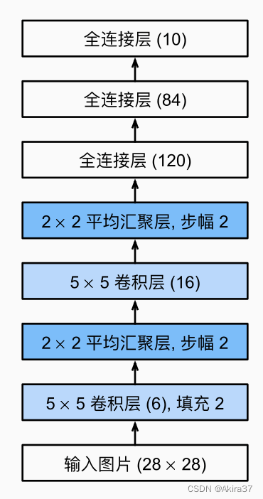 简化版LeNet