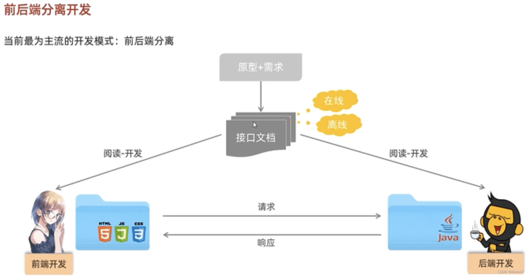 前后端分离开发