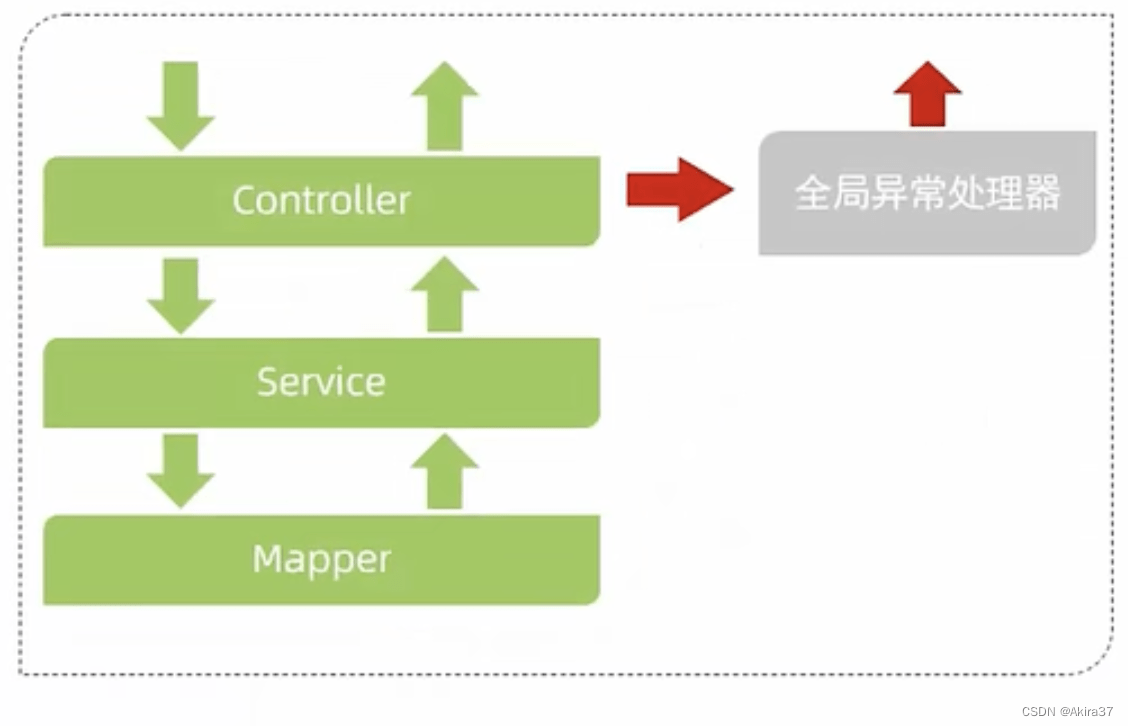 全局异常处理