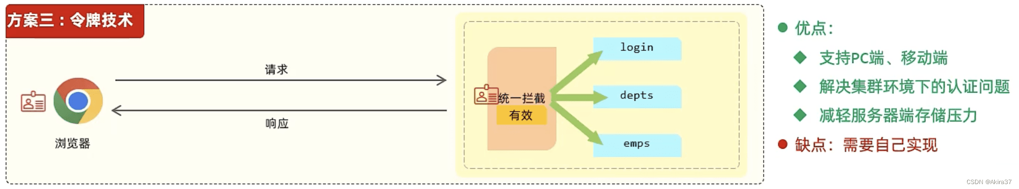 令牌技术