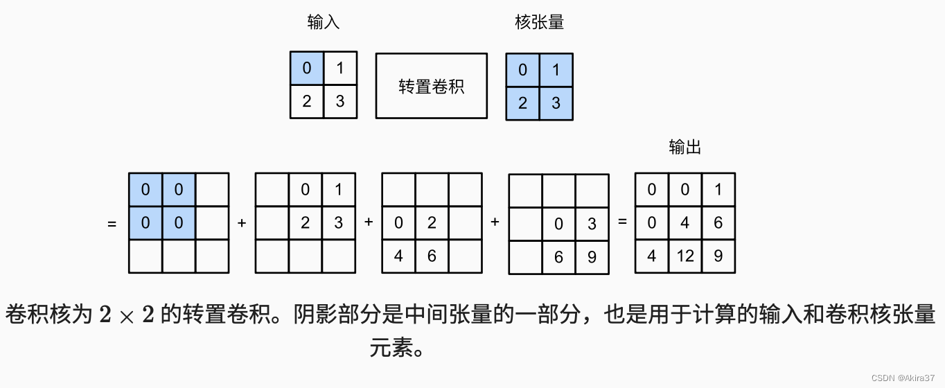 转置卷积