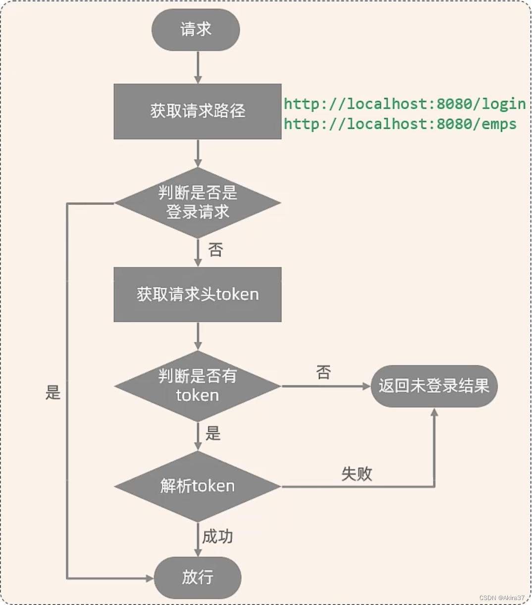 实现登录校验过滤器的流程