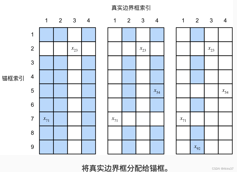 将真实边界框分配给锚框