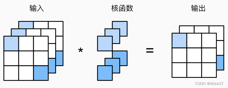 1×1卷积核