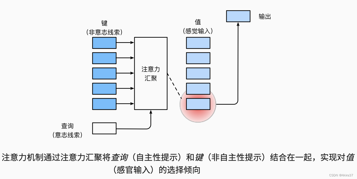 注意力机制