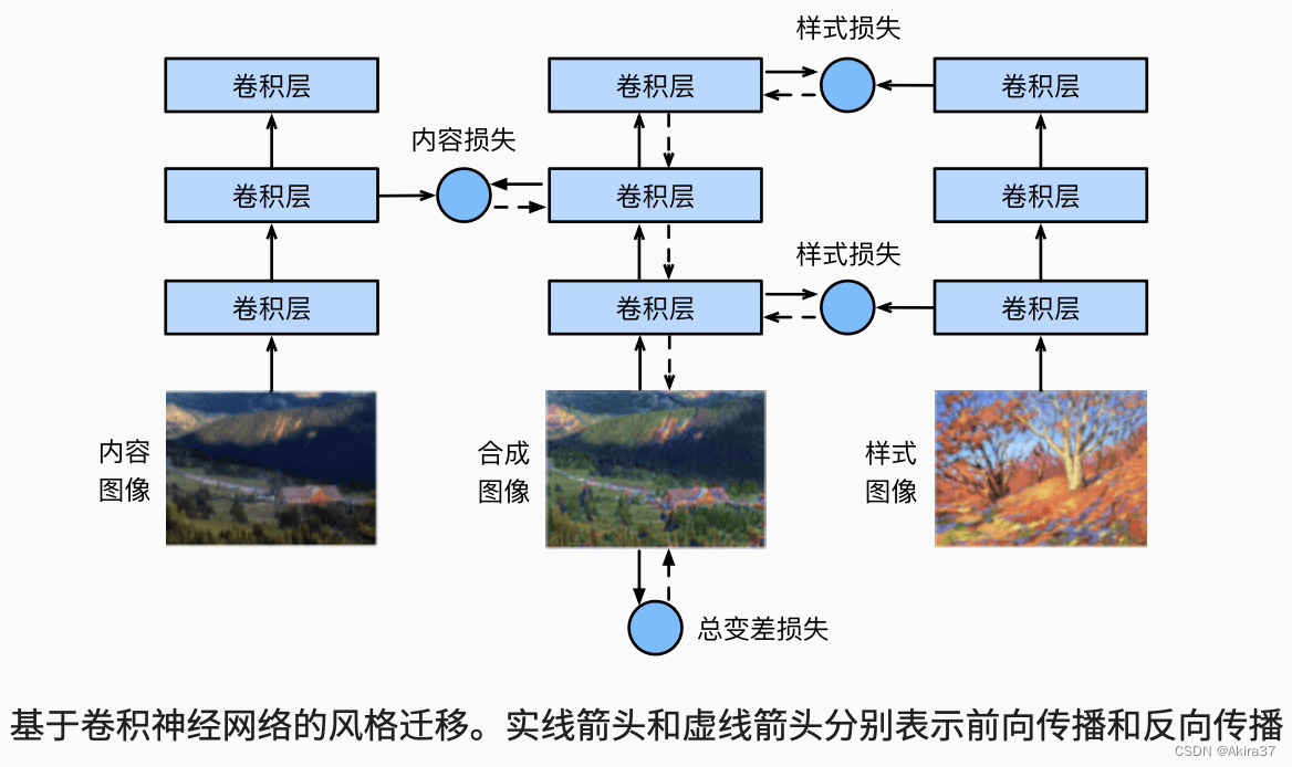 基于卷积神经网络的样式迁移方法