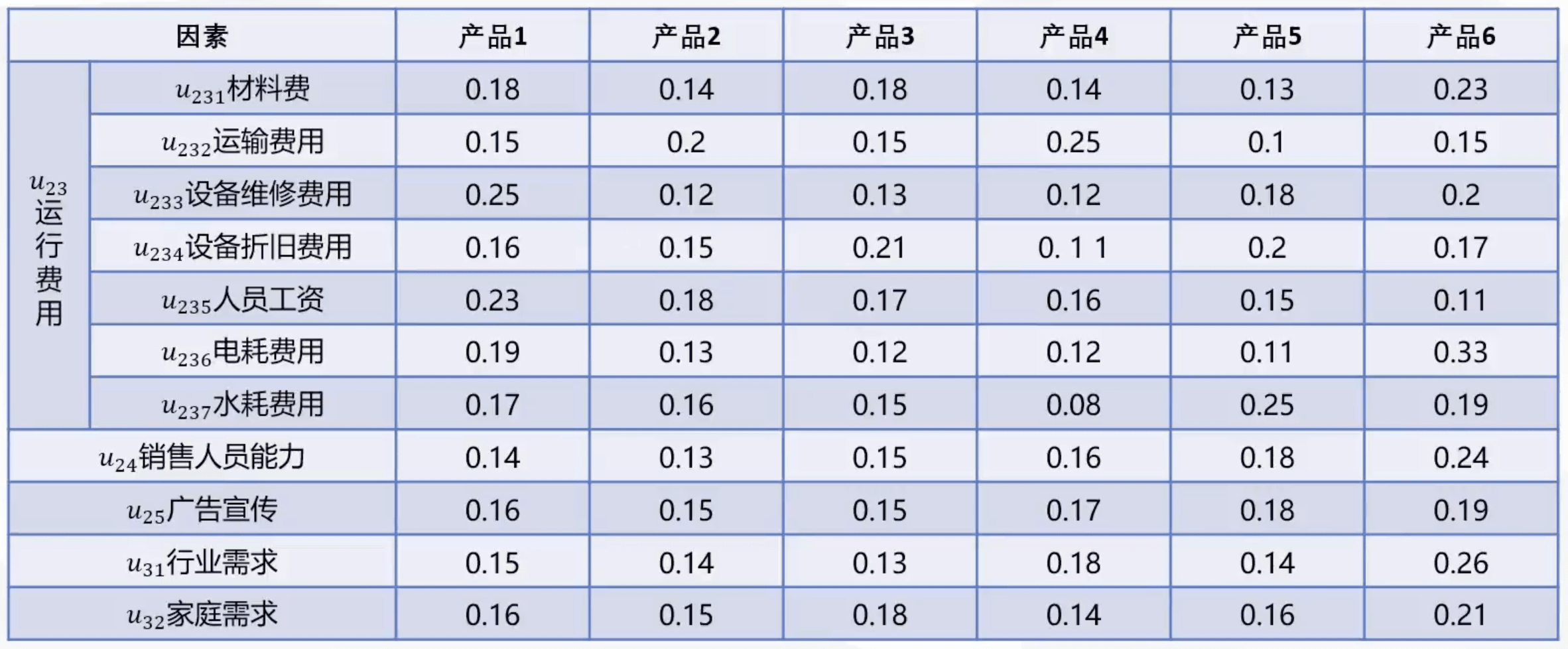 其他因素