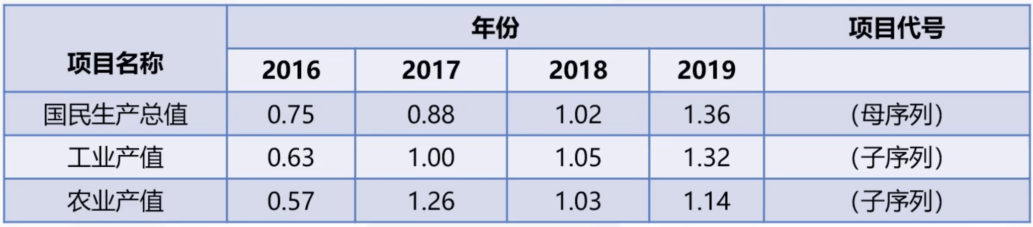 数据预处理 均值化