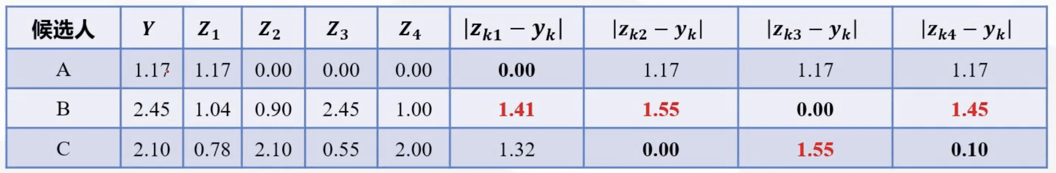 计算关联系数 cxk