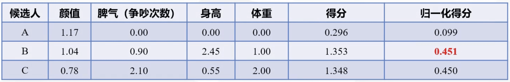 计算得分并归一化