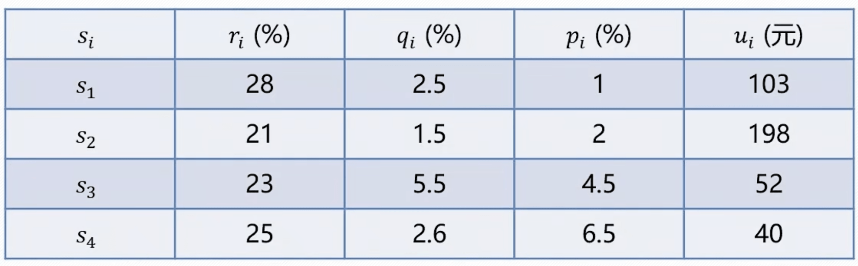 n=4时的相关数据