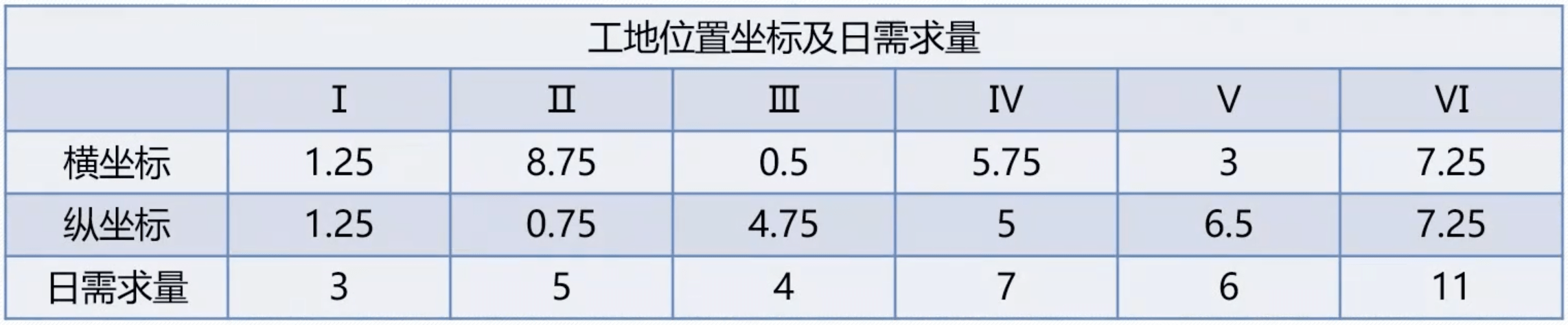 工地位置坐标及日需求量