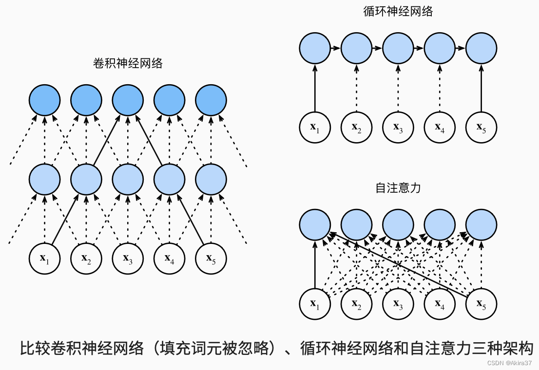 自注意力