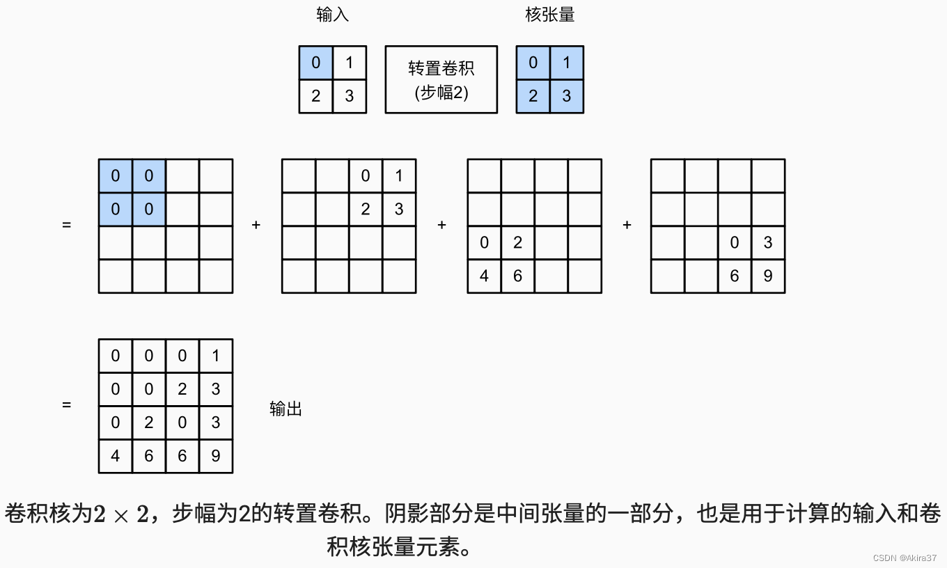 常规卷积将填充应用于输入，而转置卷积将填充应用于的输出