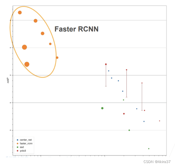 Faster R-CNN 精度高但速度慢