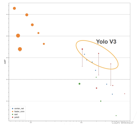 相同精度下YOLO比SSD速度快