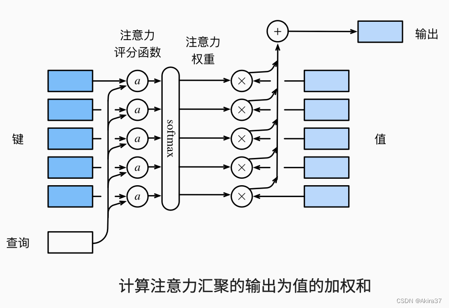 注意力评分函数